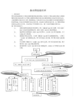 振动筛培训培训资料