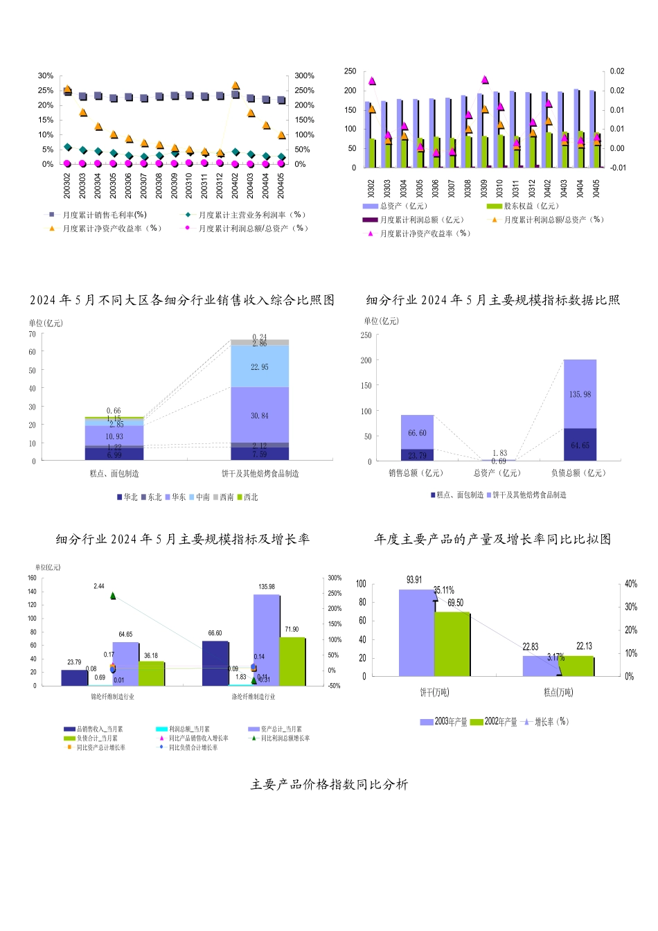 某某年焙烤食品制造行业报告_第3页