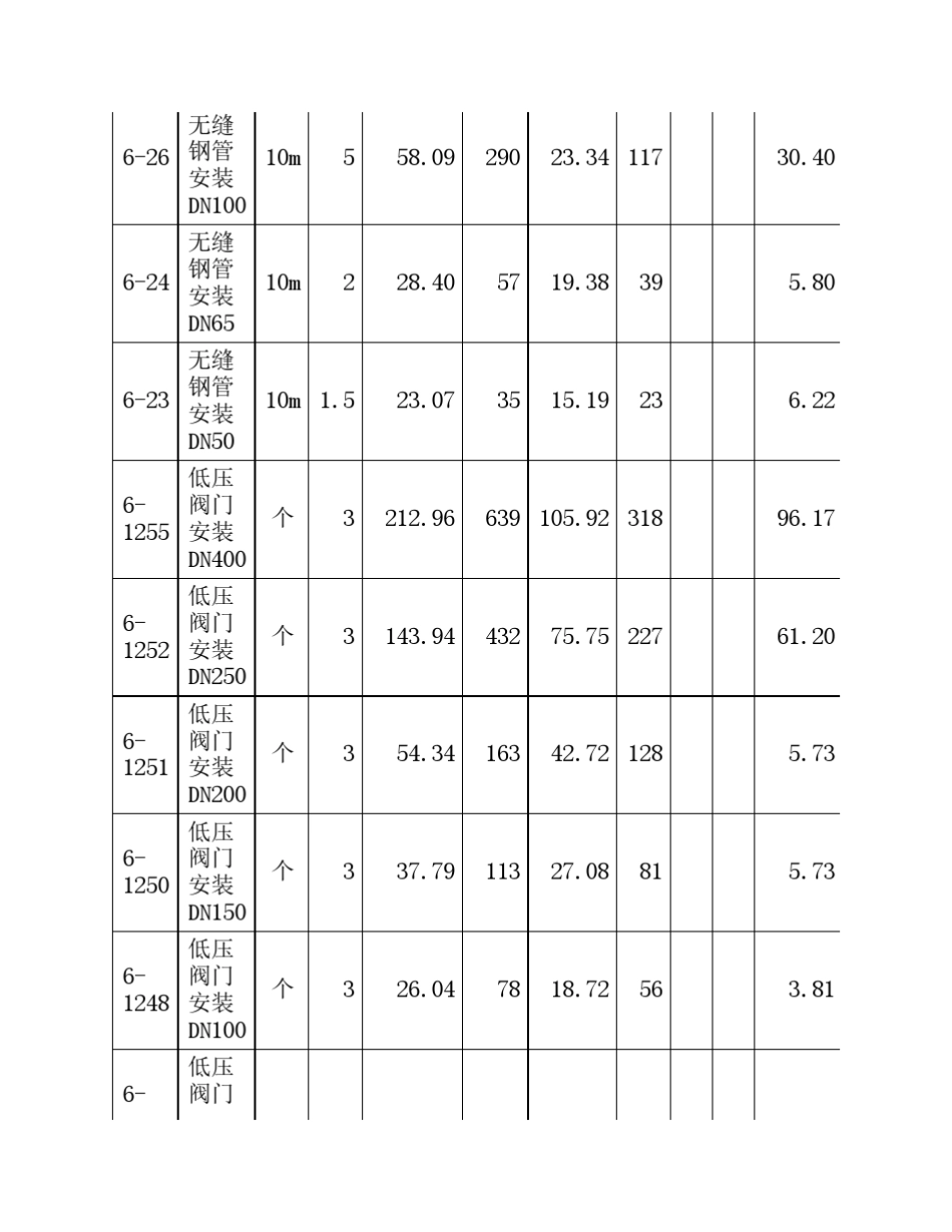换热站设备、管道安装工程预算表_第2页