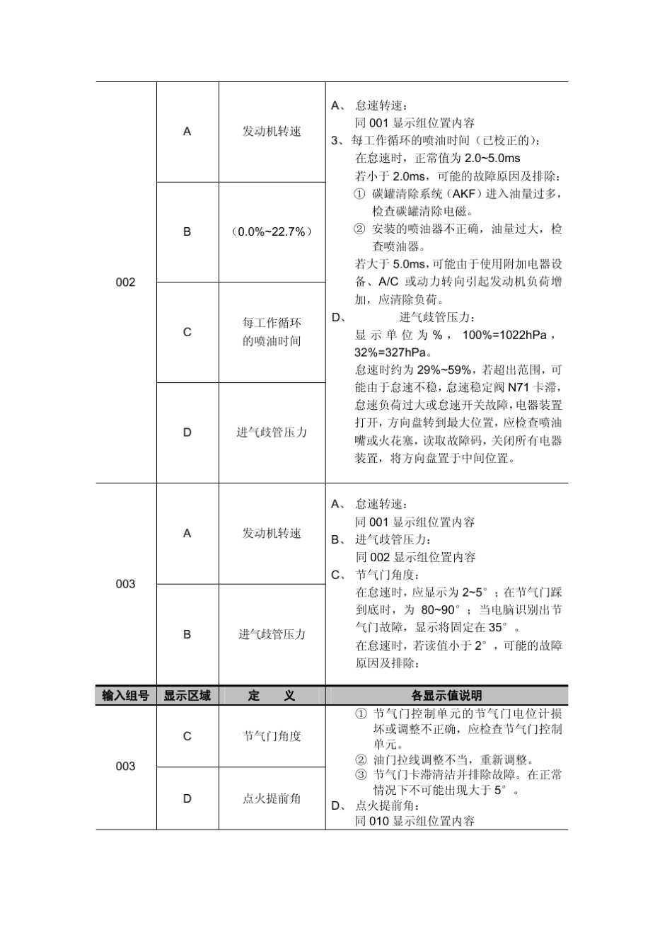 捷达(2V)轿车发动机数据流分析_第2页