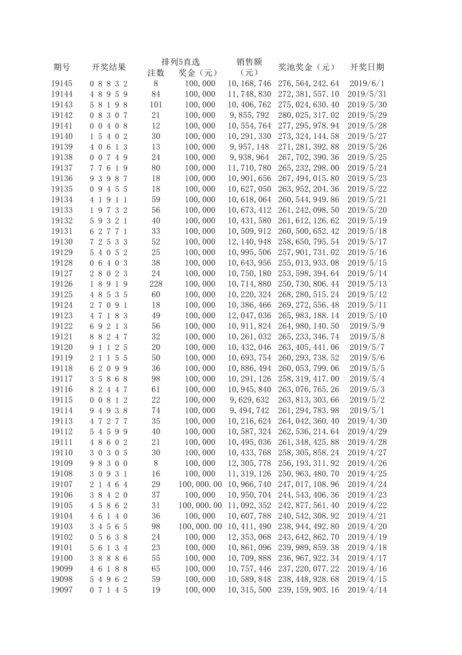 排列五历史开奖数据(2004001期年至2019年145期)_第1页