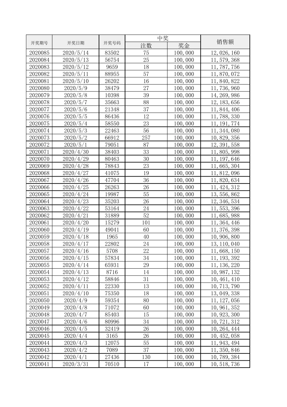 排列五历史开奖数据(2015001期年至2020年855期)_第1页