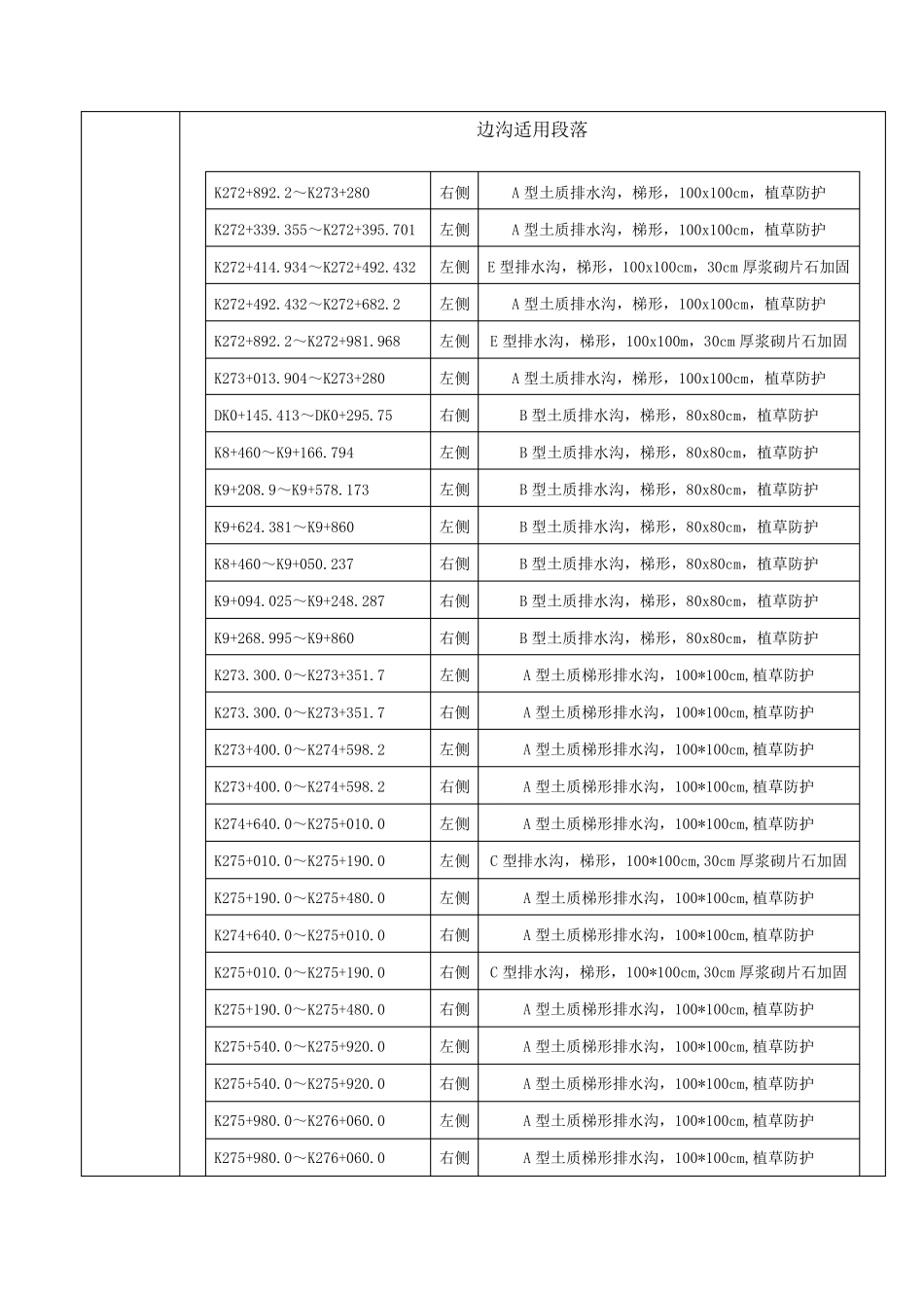 排水沟施工技术交底_第3页