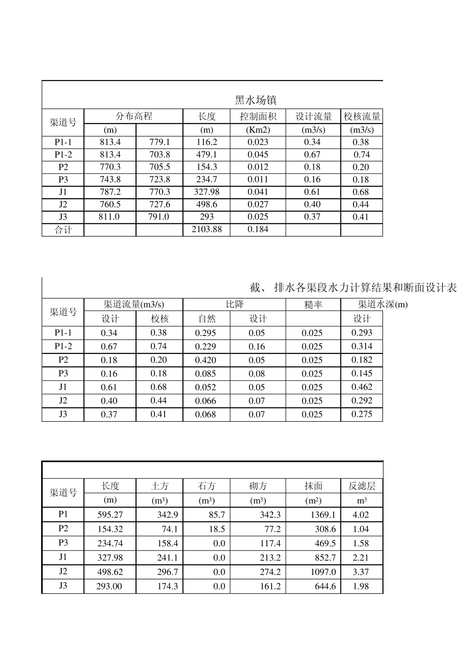 排水沟设计计算表_第1页