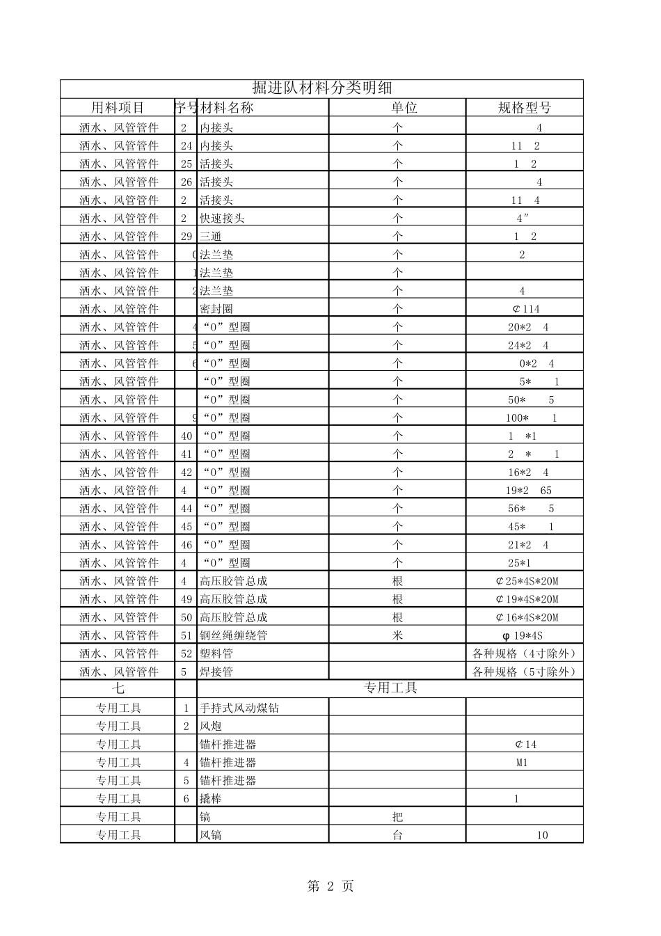 掘进材料明细_第2页
