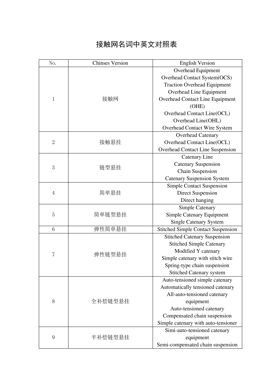 接触网名词中英文对照表_第1页