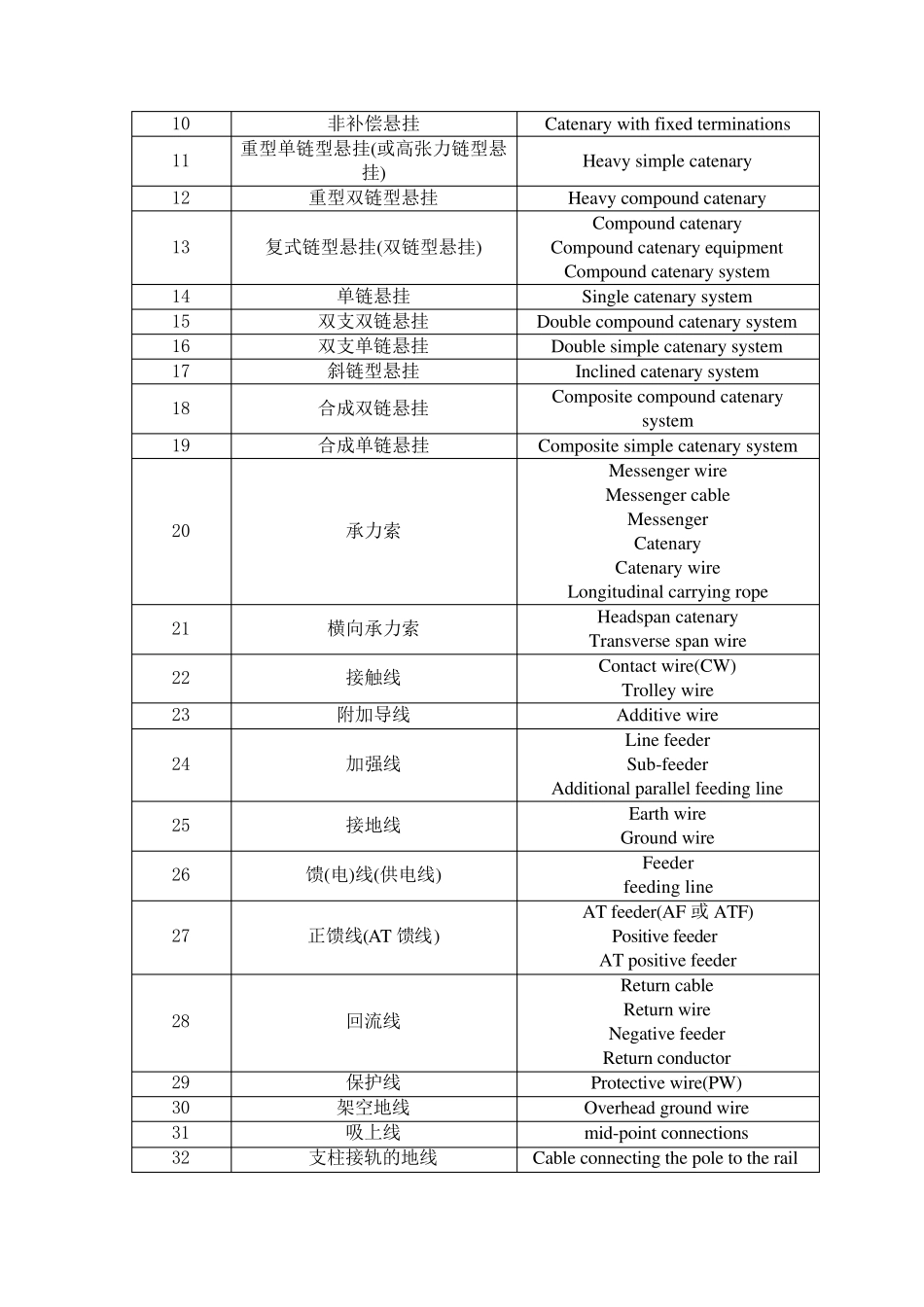 接触网名词中英文对照表_第2页