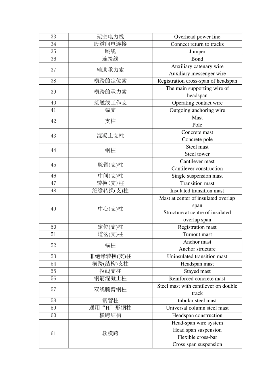 接触网名词中英文对照表_第3页