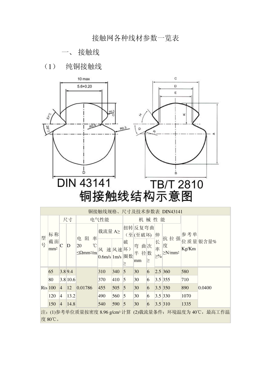 接触网各种线材参数一览表_第1页