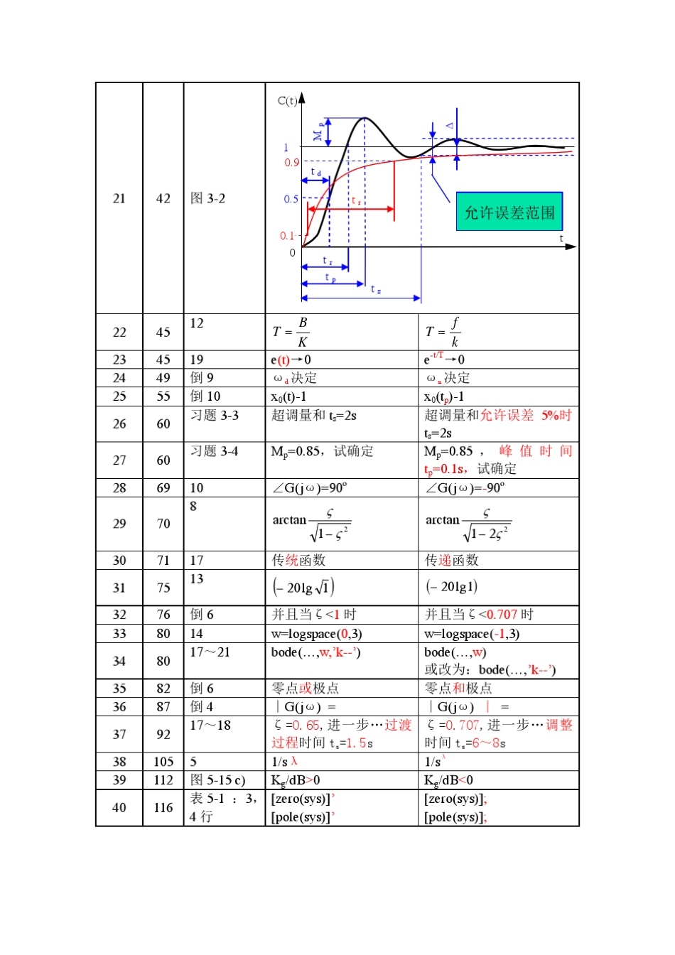 控制工程基础(第三版,燕山大学)课后习题答案总结_第2页