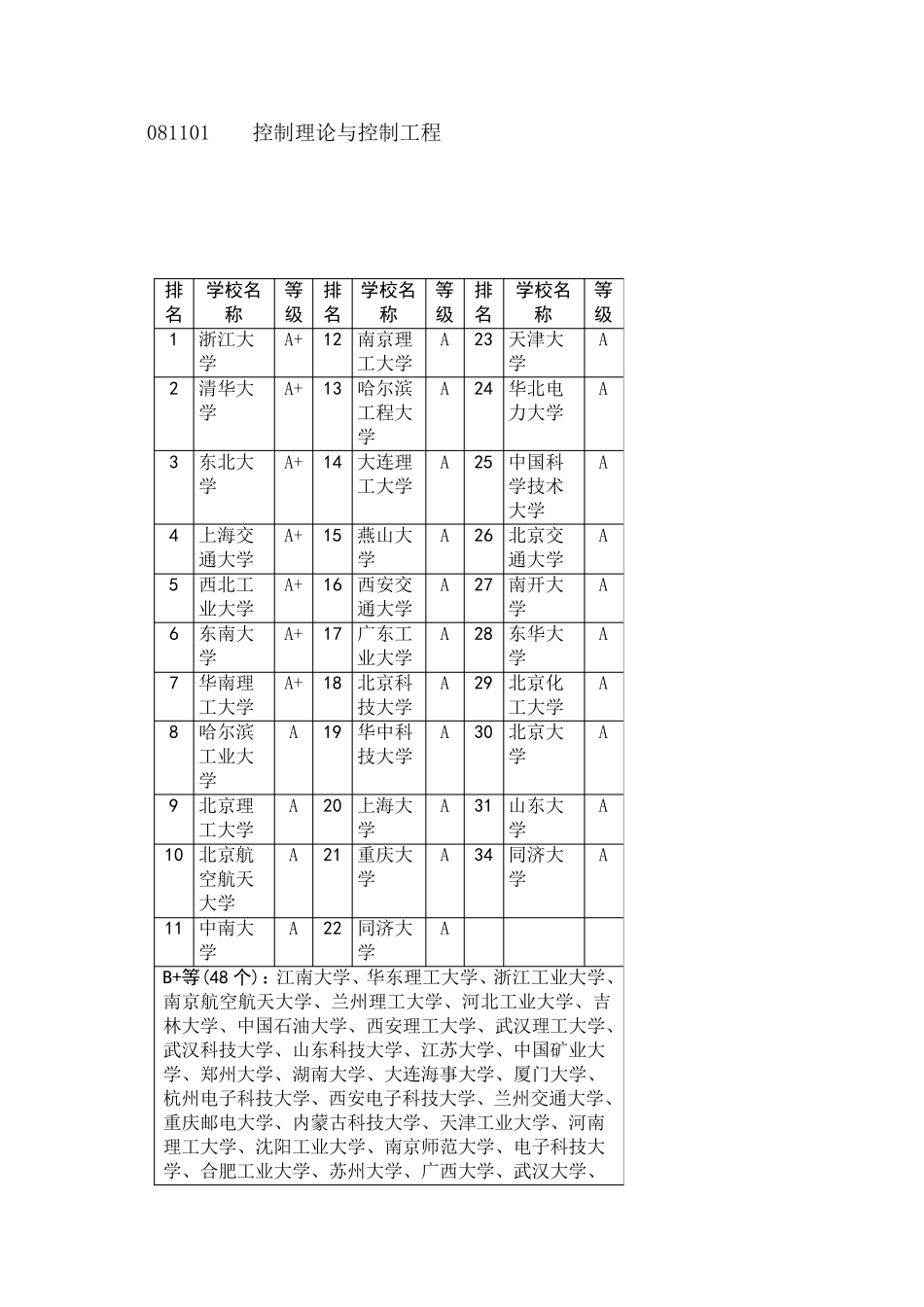 控制理论与控制工程排名_第1页