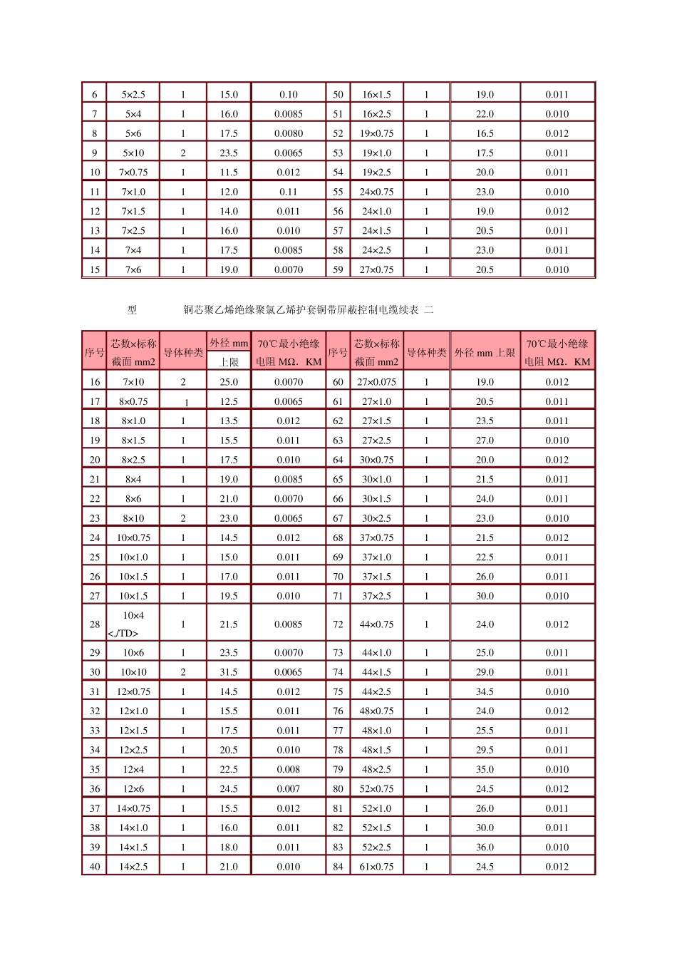 控制电缆外径_第3页