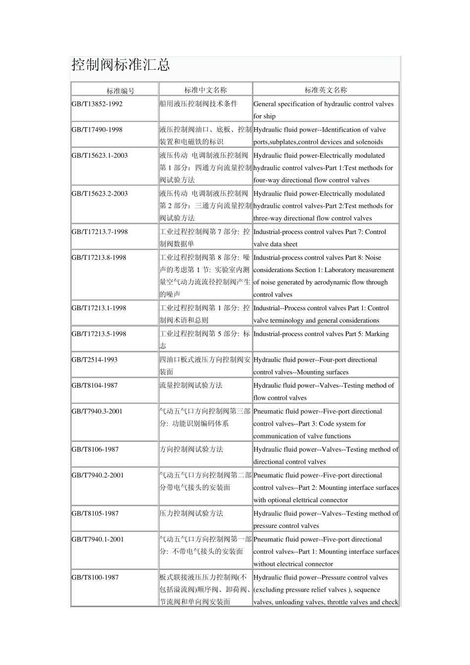 控制阀标准汇总_第1页