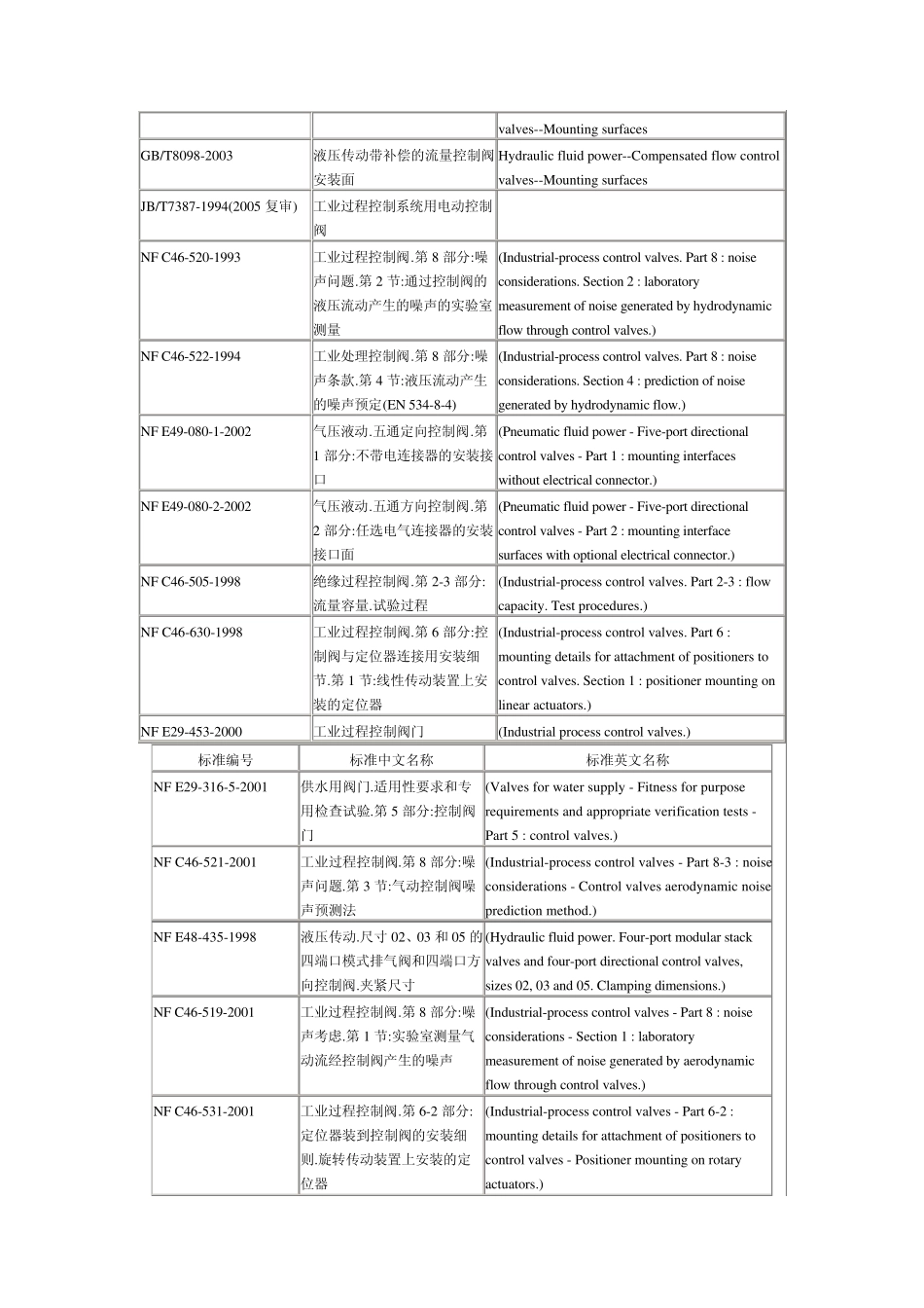 控制阀标准汇总_第2页