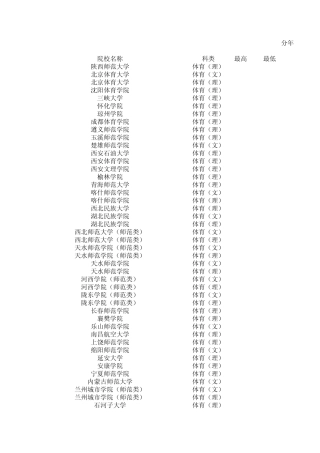 提前批本科体育类录取院校录取分数线资料汇编