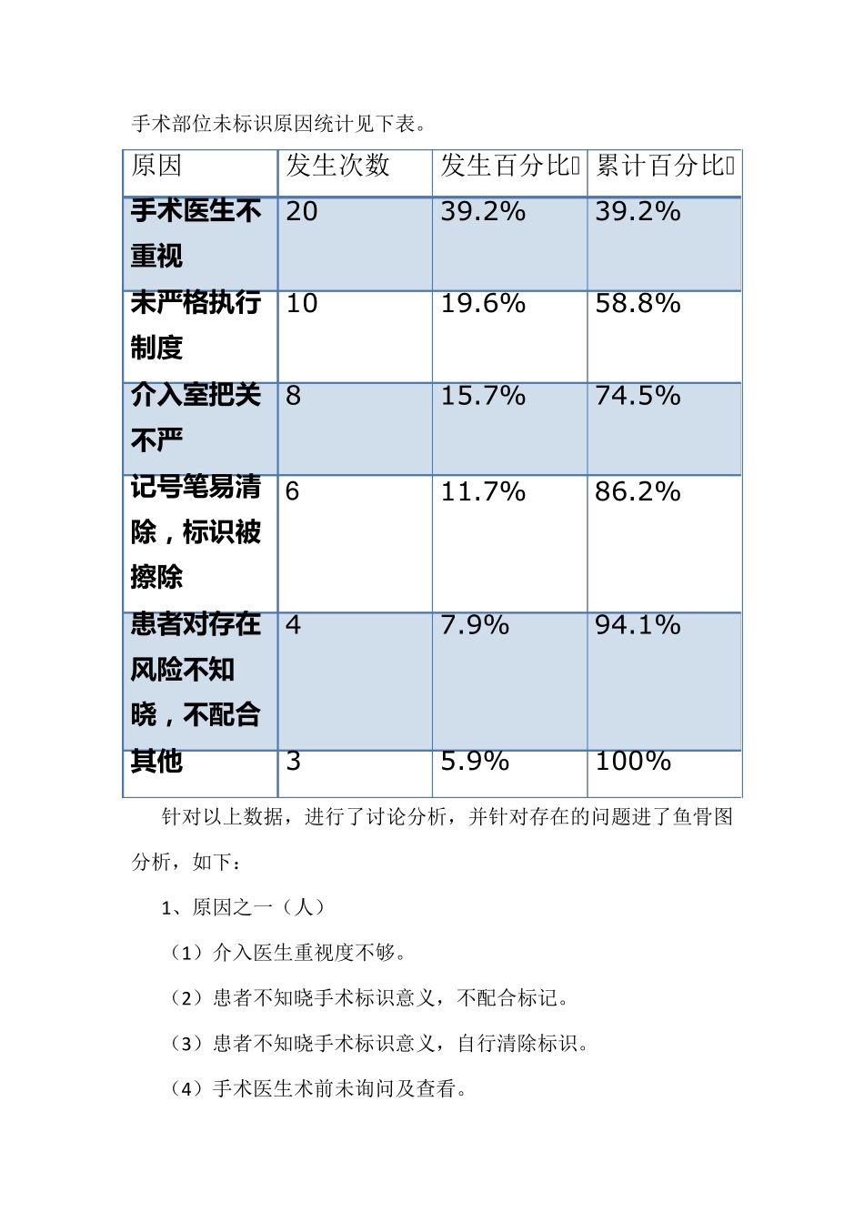 提高介入手术部位标识执行率_第2页