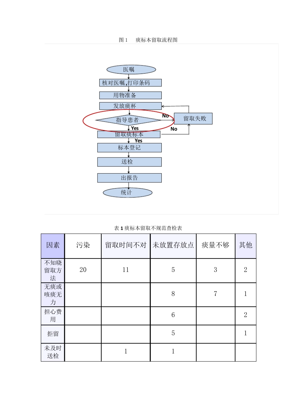 提高患者痰标本留取规范率护理部PDCA改善项目_第2页