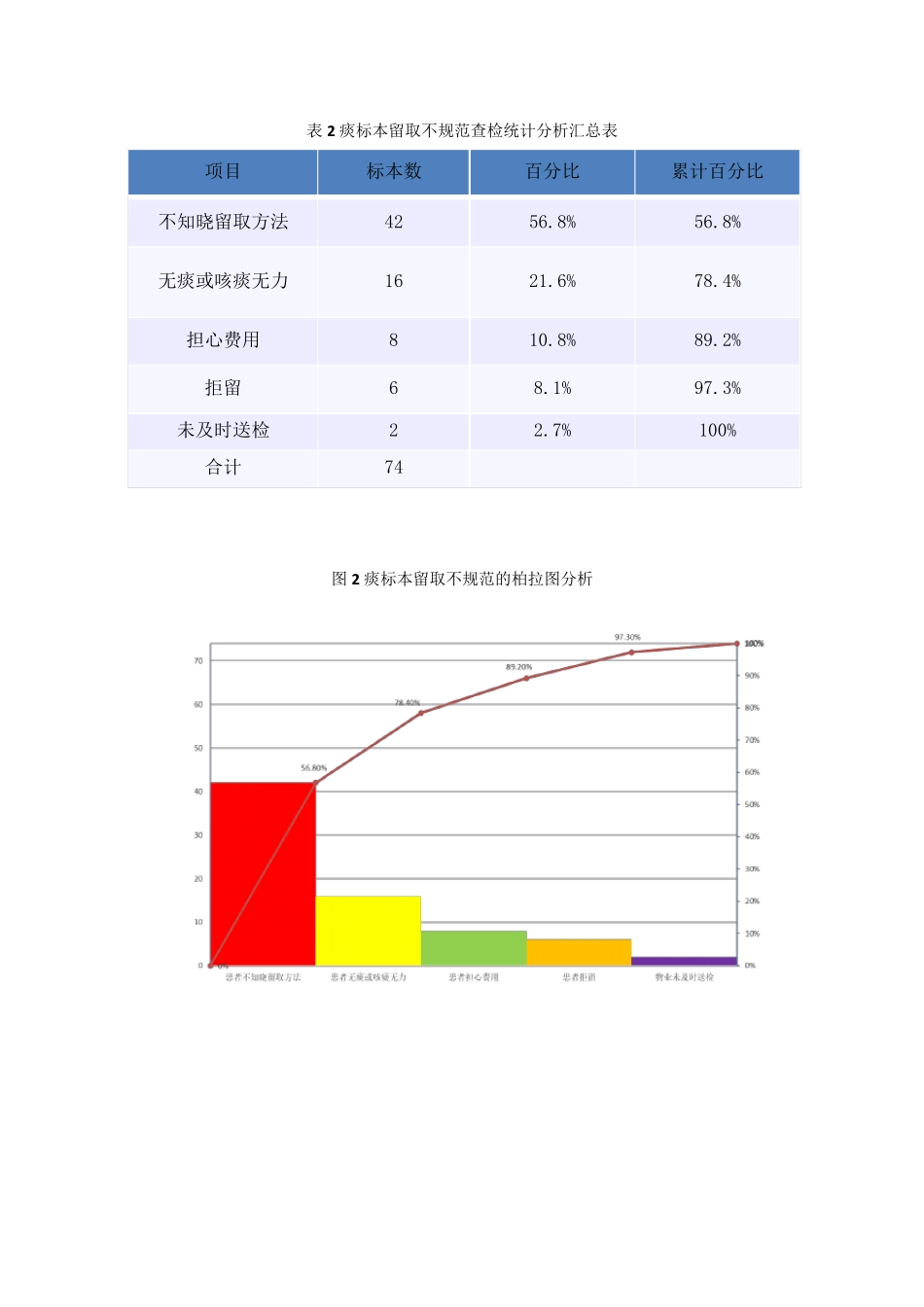 提高患者痰标本留取规范率护理部PDCA改善项目_第3页