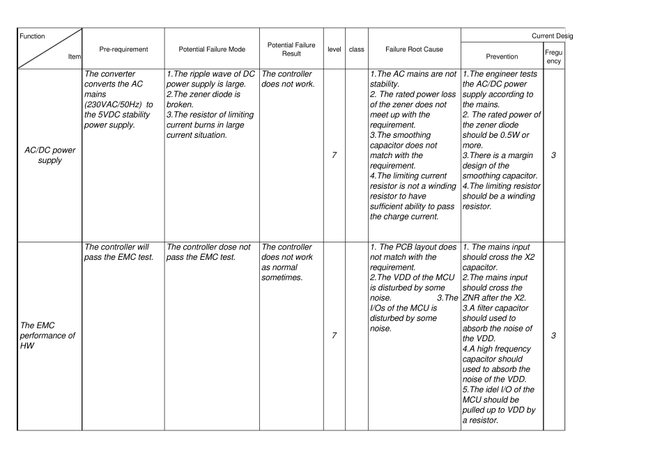 搅拌机DFMEA模板_第1页