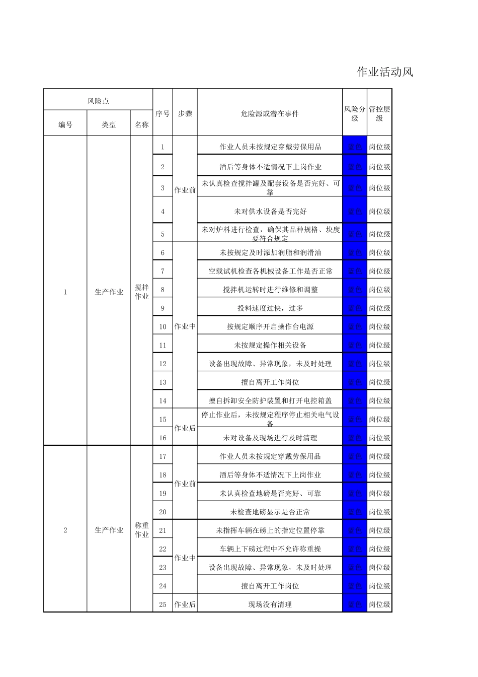 搅拌站作业活动风险分级管控清单_第1页