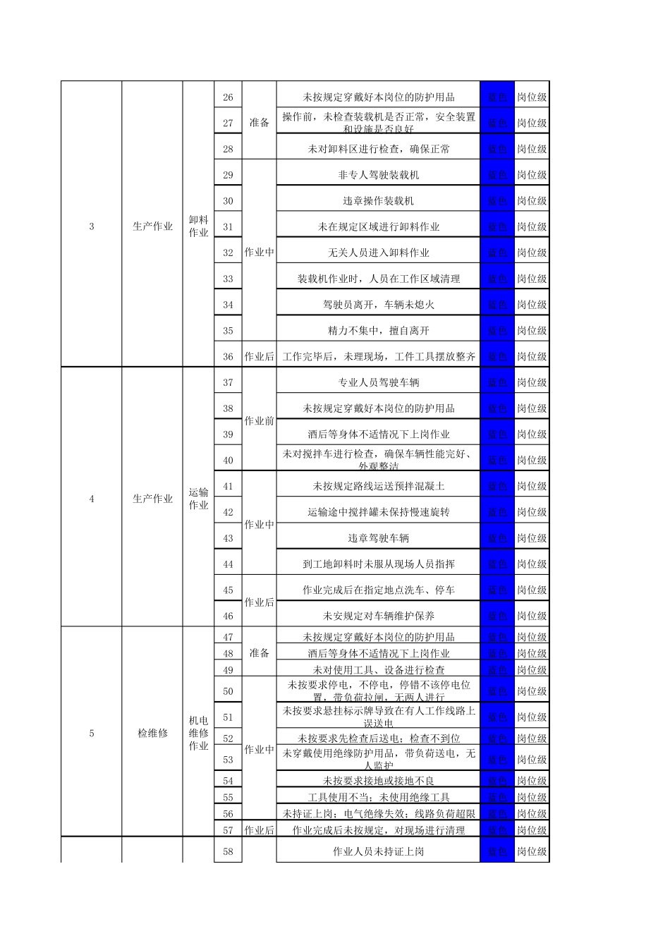搅拌站作业活动风险分级管控清单_第2页