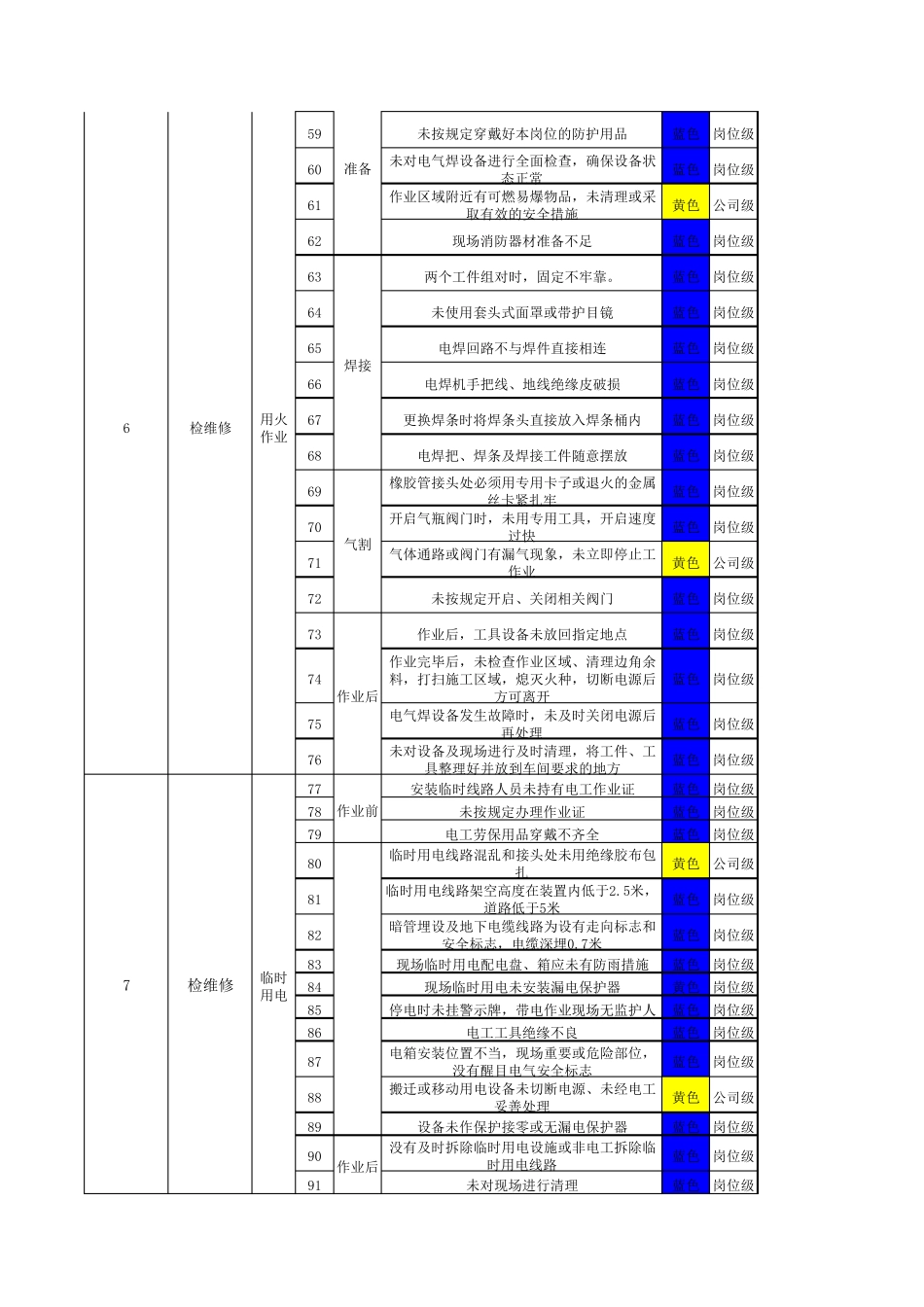 搅拌站作业活动风险分级管控清单_第3页