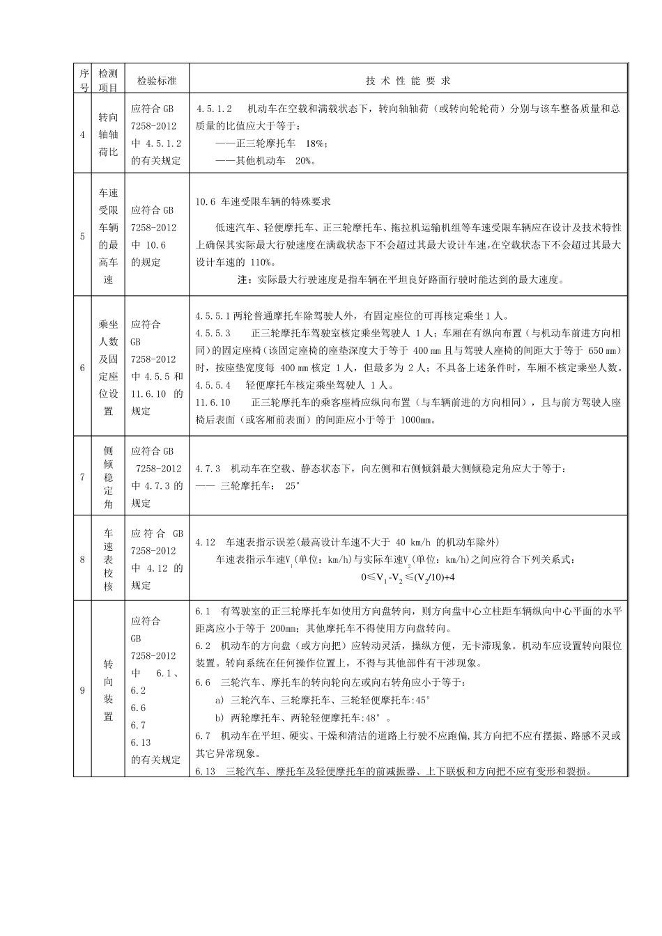 摩托车32项强检标准及主要技术性能要求_第3页