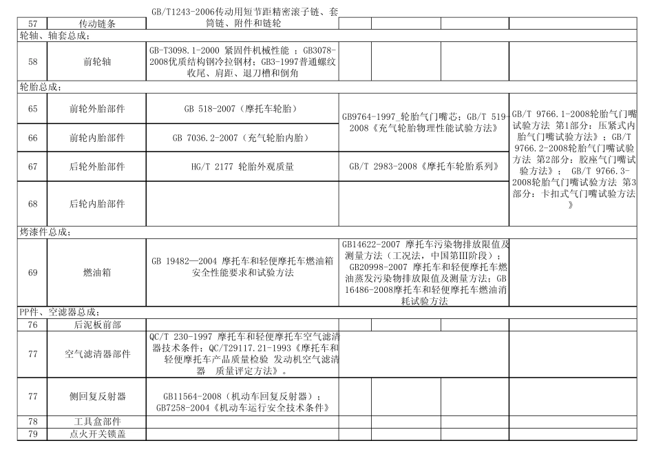 摩托车零部件标准_第3页
