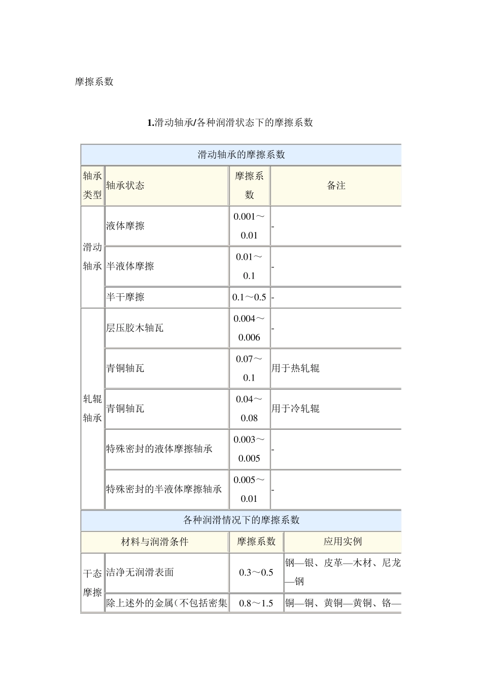 摩擦系数大全_第1页