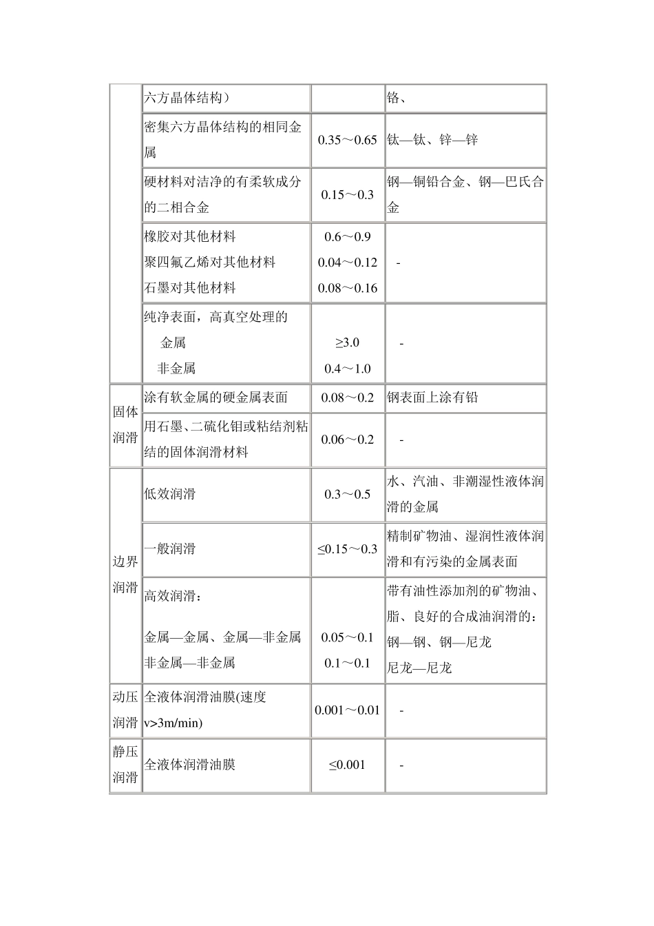 摩擦系数大全_第2页