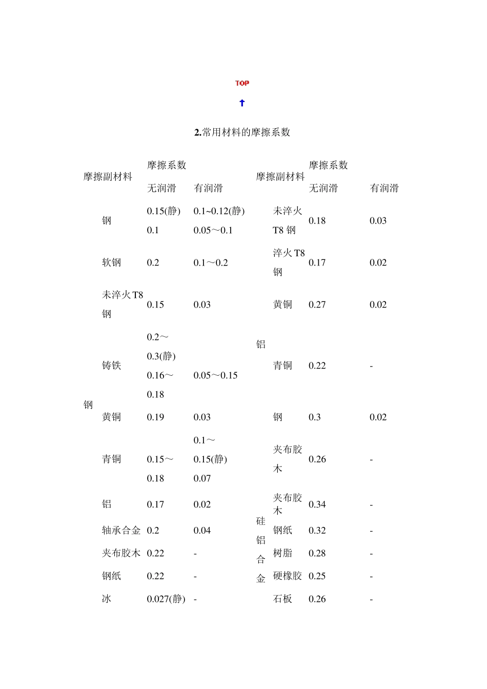 摩擦系数大全_第3页