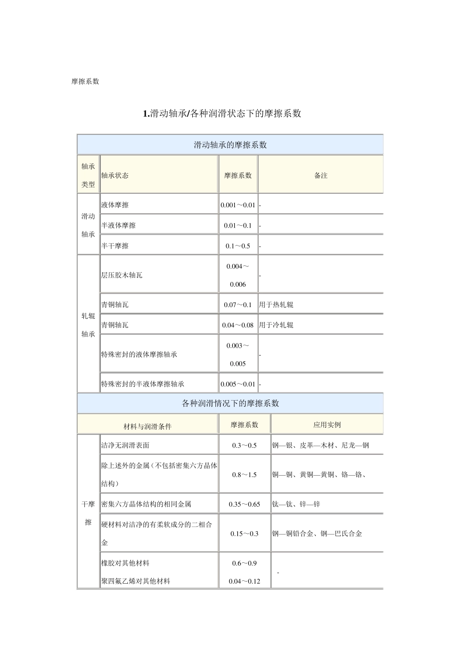 摩擦系数总汇_第1页