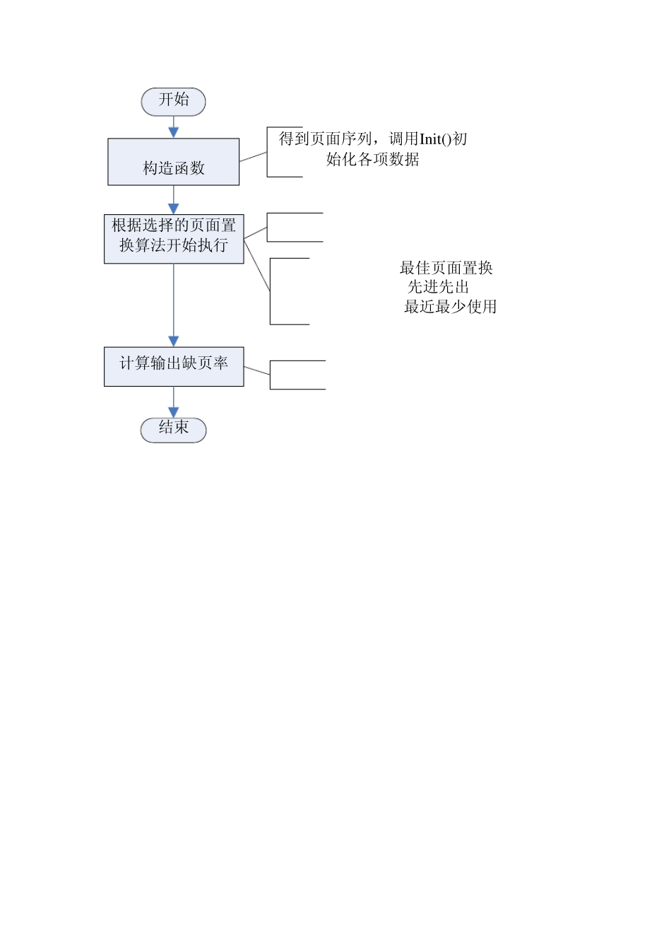 操作系统之页面置换_第2页