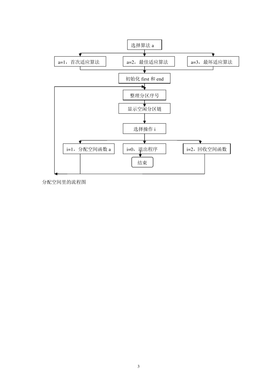 操作系统实验四报告主存空间分配和回收(含源码)_第3页