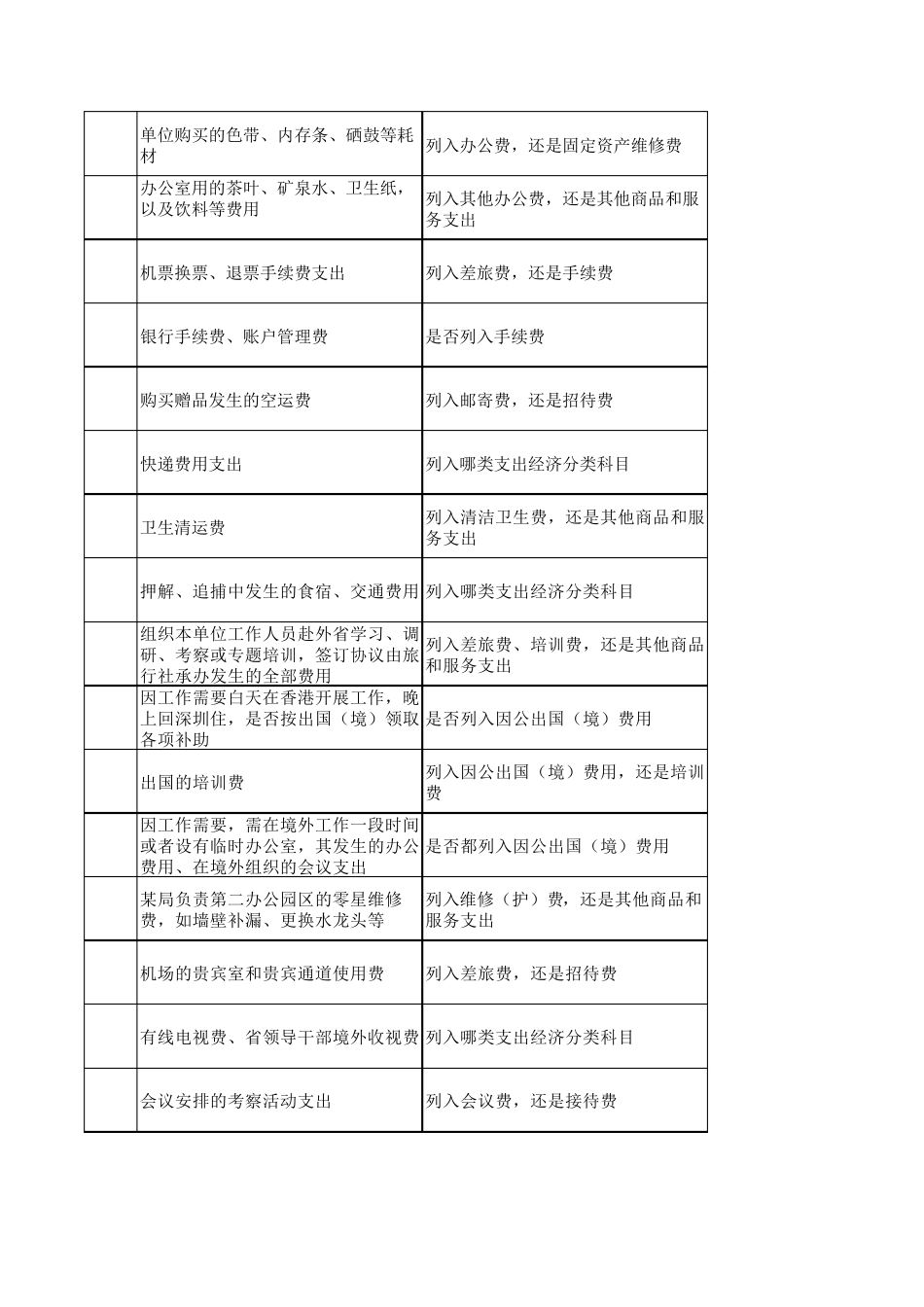 支出经济分类科目应用规范例举表(行政事业单位财务人员专用)_第2页