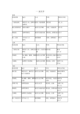 支配关节运动肌肉汇总