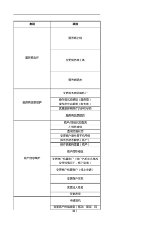 收单(服务商)运营支持、客服类流程指引及联系人.