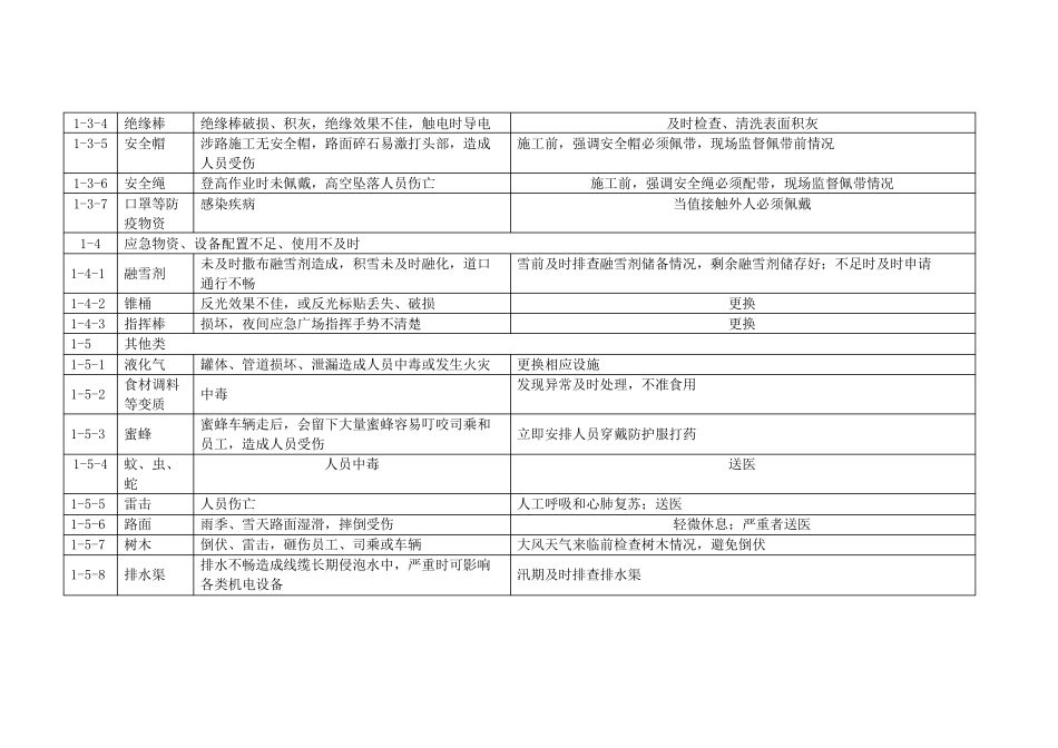 收费站常见隐患排查治理清单_第3页
