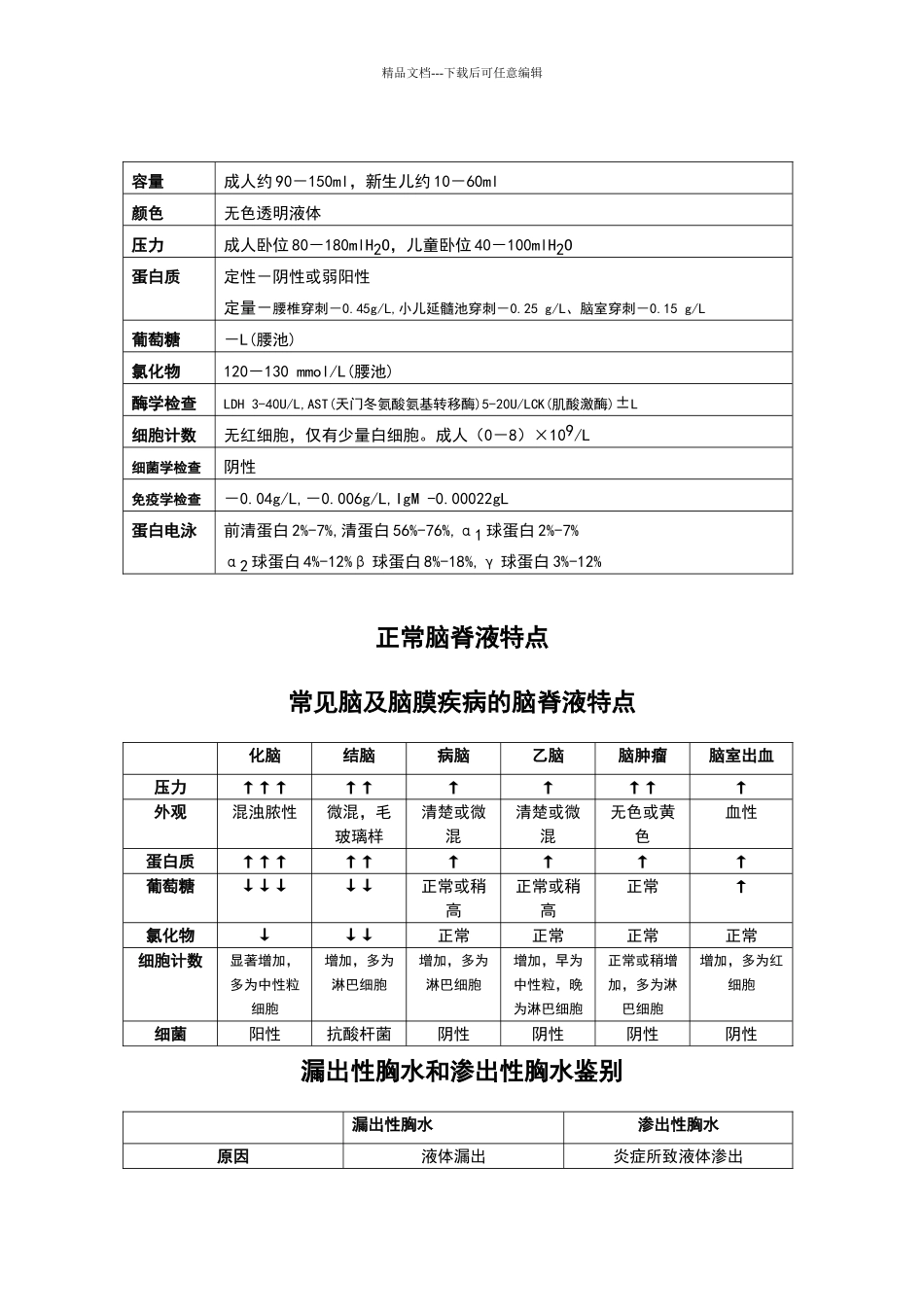 正常脑脊液特点、常见脑及脑膜疾病的脑脊液特点、漏出性胸水和渗出性胸水鉴别_第1页