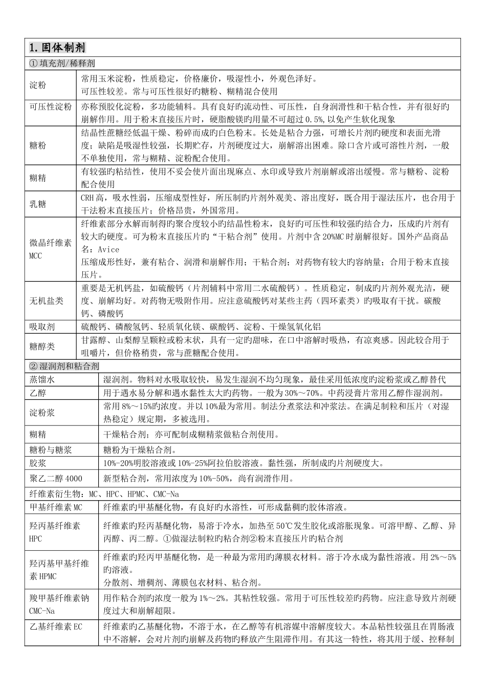 2025年药剂学辅料完美归纳_第1页