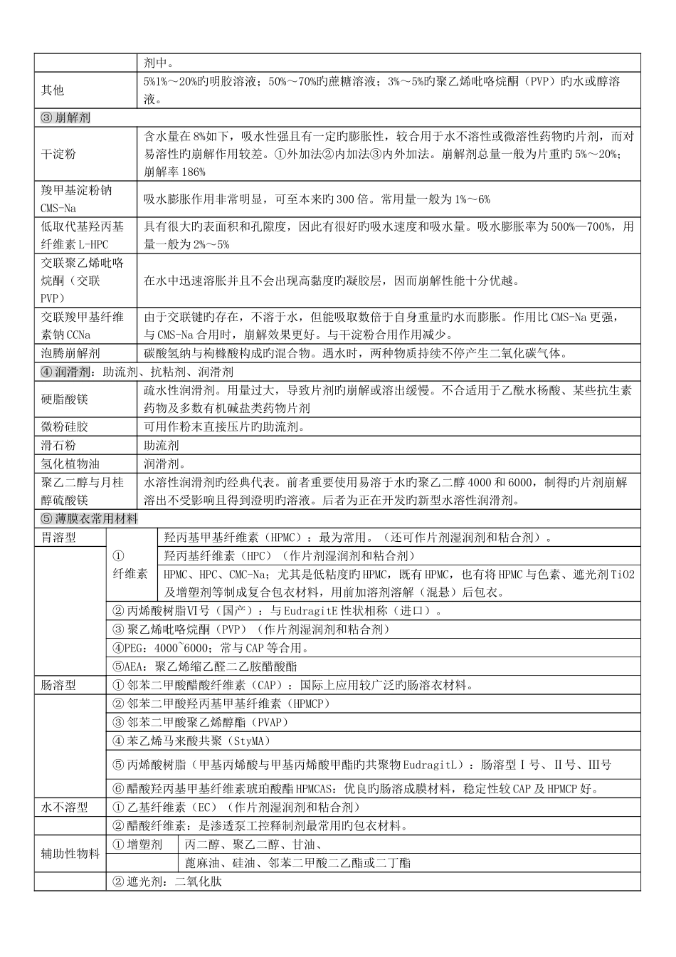 2025年药剂学辅料完美归纳_第2页