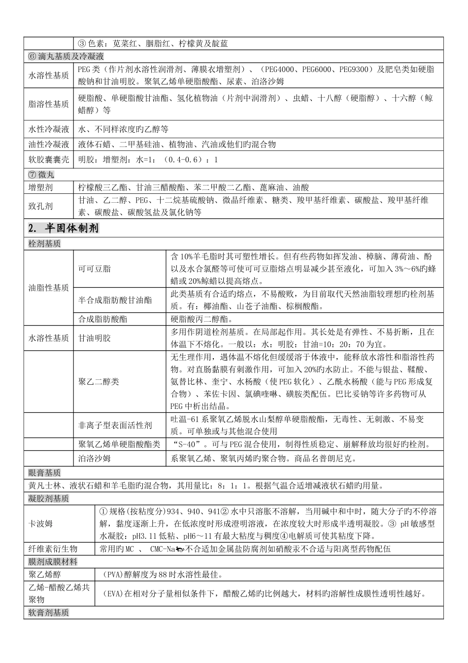 2025年药剂学辅料完美归纳_第3页