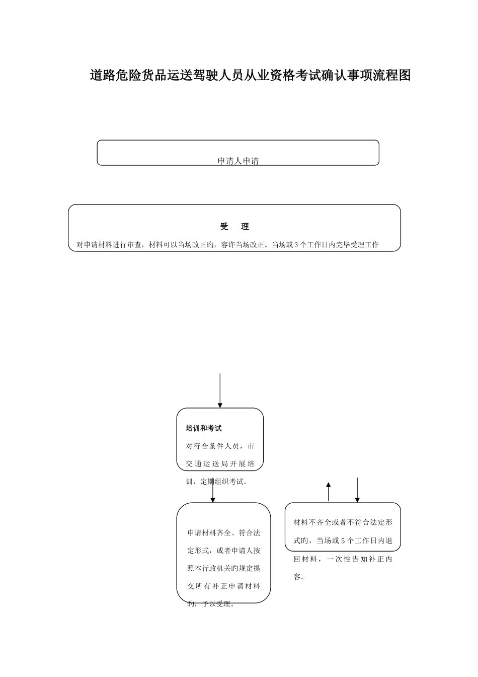 2025年道路危险货物运输驾驶人员从业资格考试确认事项流程图_第1页