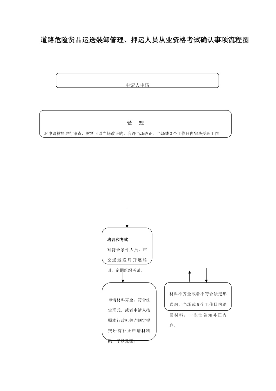 2025年道路危险货物运输驾驶人员从业资格考试确认事项流程图_第3页