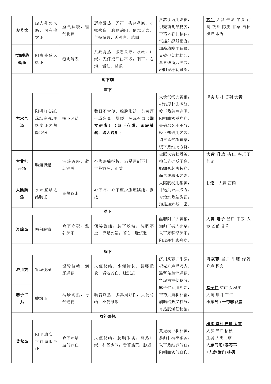 2025年中医执业医师必背方剂学表格整理_第2页
