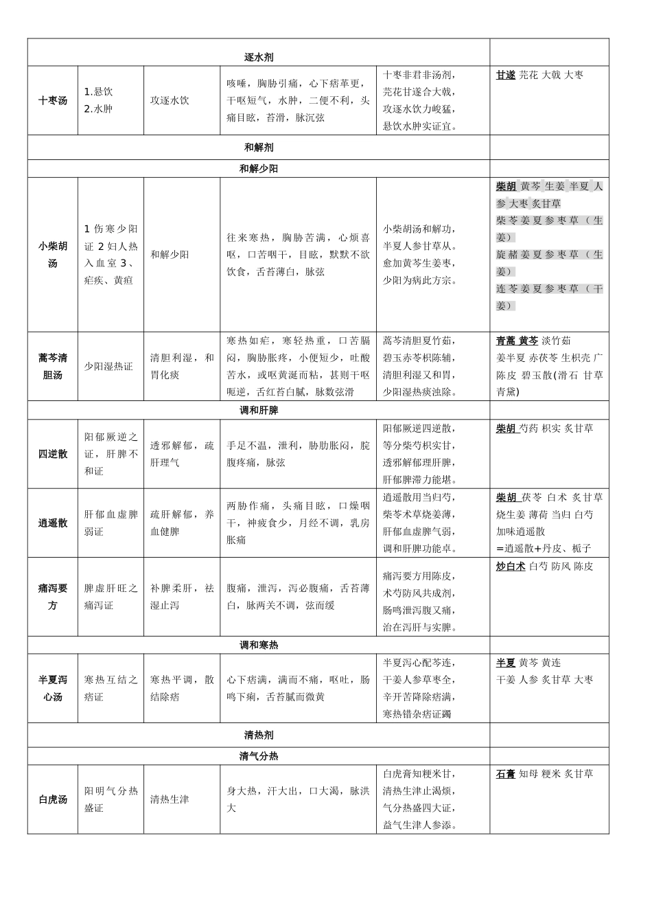 2025年中医执业医师必背方剂学表格整理_第3页