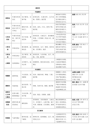 2025年中医执业医师必背方剂学表格整理