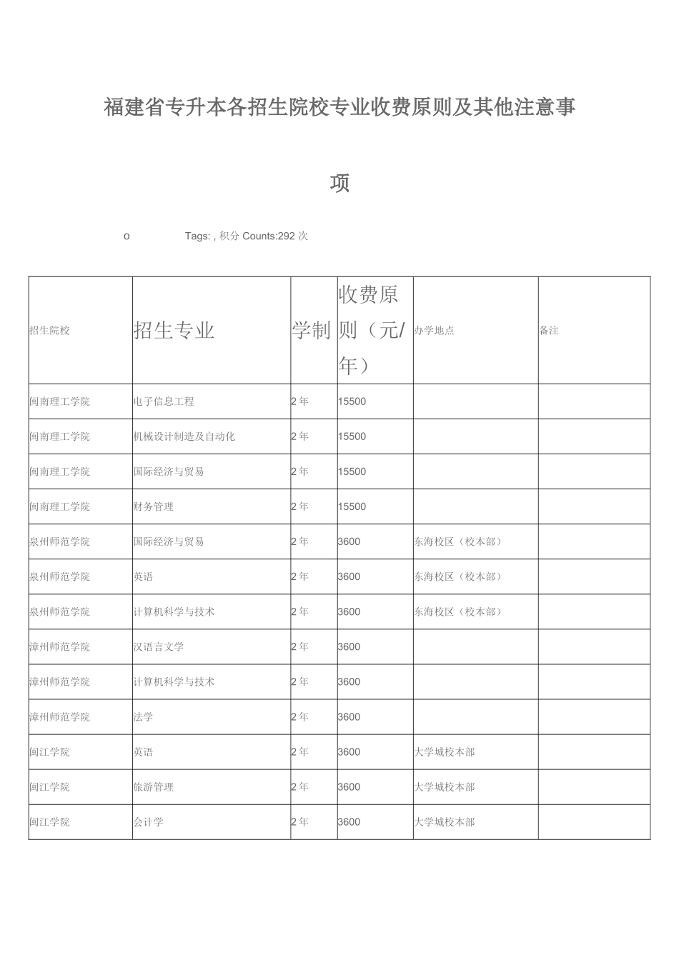 2025年专升本各招生院校专业收费标准级往年录取分数线_第1页