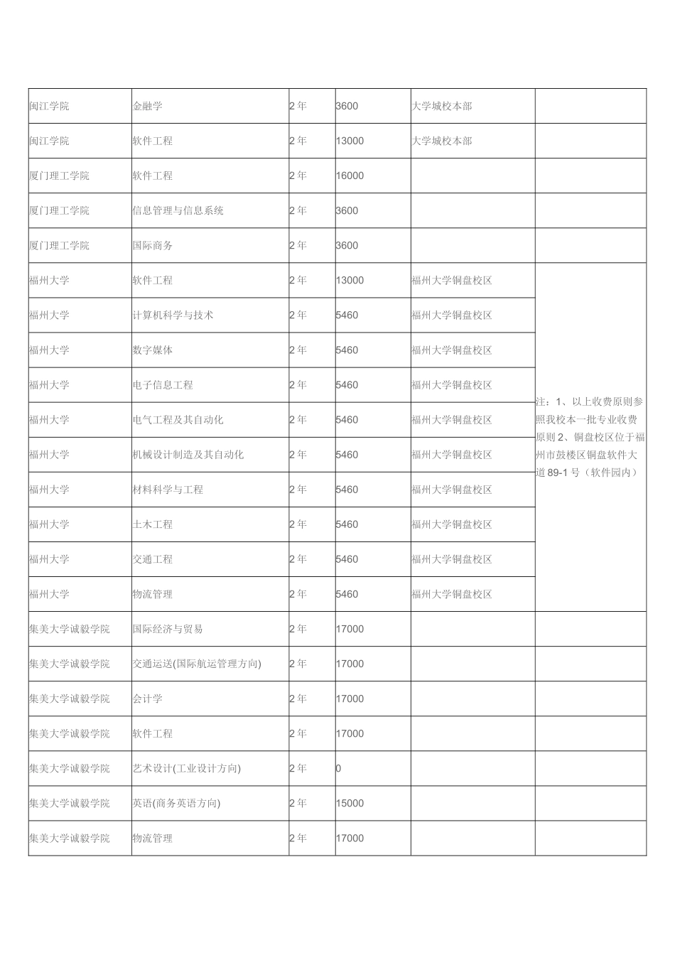 2025年专升本各招生院校专业收费标准级往年录取分数线_第2页
