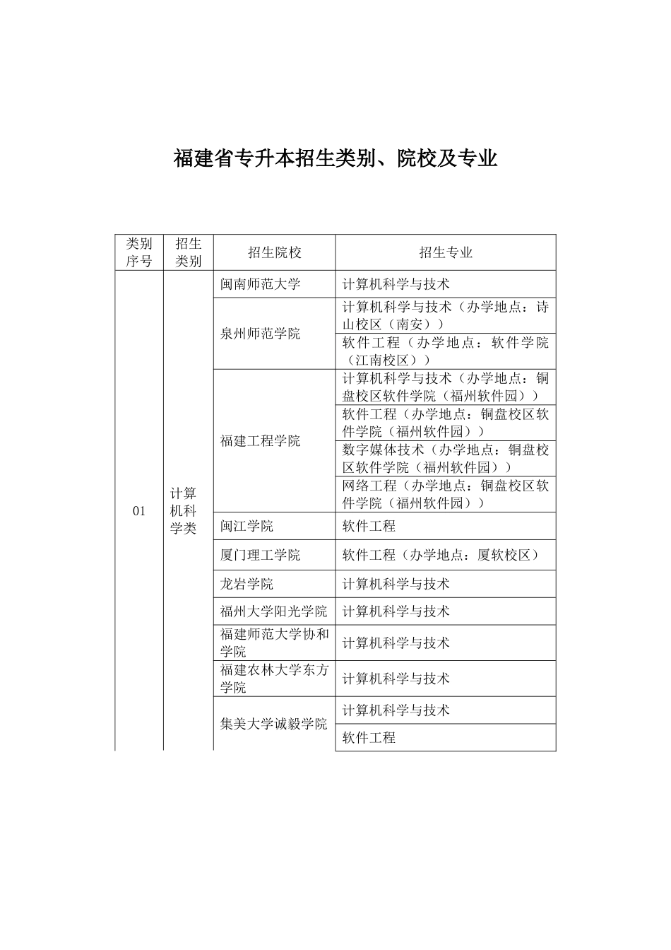 2025年福建省专升本招生院校计划_第1页
